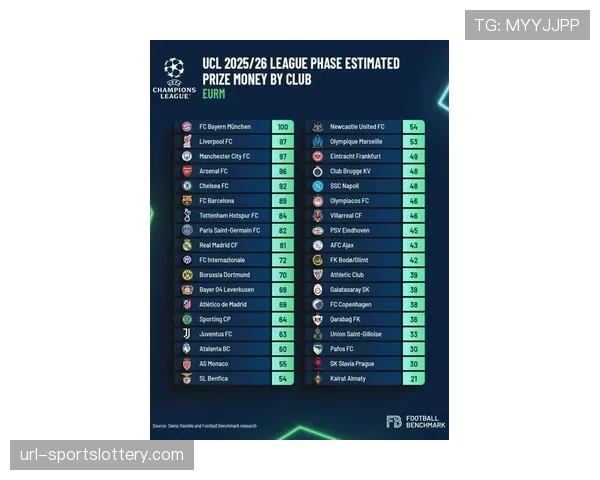 深度报道：欧冠奖金分配再创新高，八强球队已确保近亿欧元收入